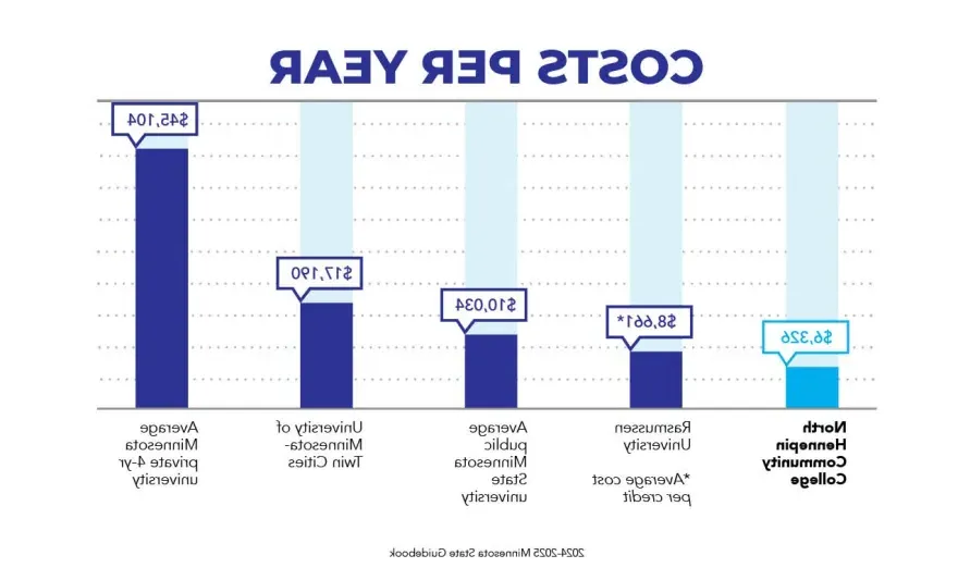 graph showing tuition costs of colleges with NHCC being the lowest